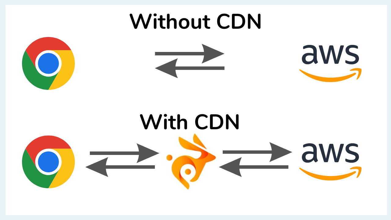 Benefits of CDN